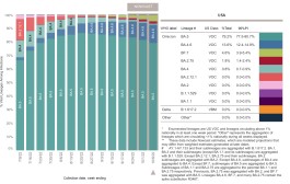 美国BF.7病例占比显著上升 白宫官员如临大敌、卫生专家密切关注