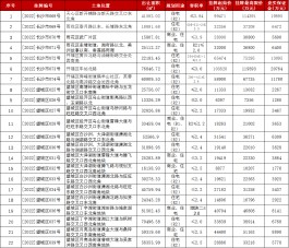 长沙新推出22宗涉宅地块：起始总价超76亿元