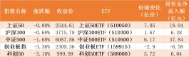 机构也懵了！77亿资金蜂拥进场抄底，结果这个热门板块冲高回落，11月不涨反跌