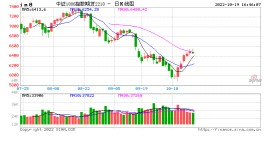 股指期货震荡下行 IM主力合约跌0.45%