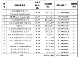 “眼茅”定增结果出炉！工银瑞信、瑞银、大摩等获配，机构参与定增热情高