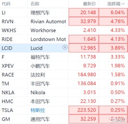 新能源汽车股拉升，理想汽车涨6%
