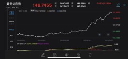 创历史纪录！日本砸6.3万亿守护日元，跌势难改？或影响亚洲其他货币…