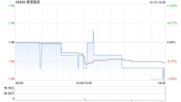 惠理集团10月19日耗资约100.66万港元回购52万股