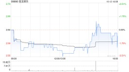 祖龙娱乐10月12日耗资41.46万港元回购16万股
