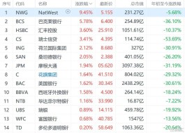银行股集体拉升 费城银行指数涨超1%