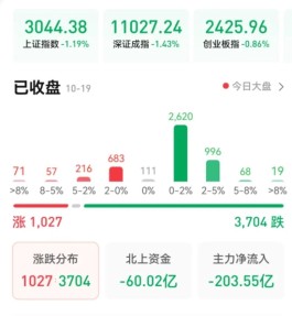 三大股指震荡回落，机构：月底或是确定市场方向的重要窗口