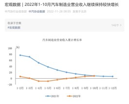 中汽协：前10个月汽车制造业营收7.48万亿元