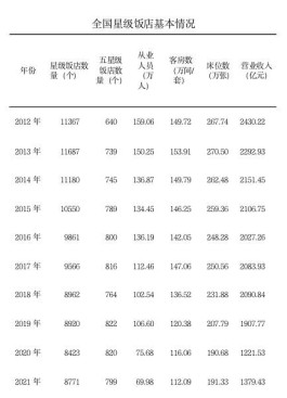 文旅部：2021年全国星级饭店8771个 营业收入1379亿元