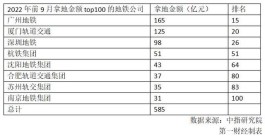 各地地铁公司拿地金额超585亿元，房地产反哺地铁投资已成新模式