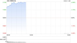 早盘：美股涨幅扩大 纳指涨超3%