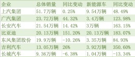 上市车企9月新能源车销量再井喷：比亚迪领跑，长城逆势下跌