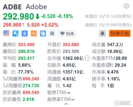 Adobe盘前涨超2% 重申当前季度预期