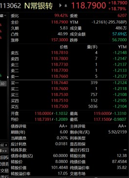 大涨18%！这家银行不简单