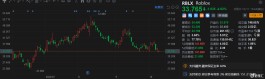 Roblox跌4.62% 巴克莱给予“减配”初始评级 定目标价20美元 远低于现价