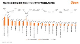 报告：半导体行业更“青睐”高校应届生，更愿自主培养人才