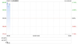 比亚迪股份发盈喜 预计前三季度归母净利上升272.48%-288.85%
