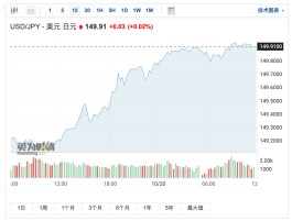 美联储加息不停、日本贸易逆差持续 日元将在贬值之路上越走越远？