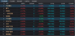 千亿车企封板涨停！汽车赛道热度重回，年末需求加速释放，这些细分领域或迎景气