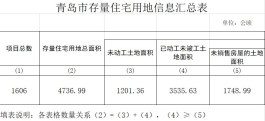 青岛：存量住宅用地项目1606宗，未动工面积1201公顷