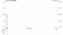 中远海运国际10月18日斥资230万港元回购100万股