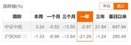 医药生物板块打击不断，为何这个行业能独善其身？