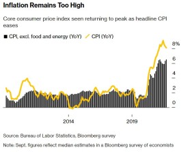 住房租金居高不下 美国9月核心CPI或将重回40年最高
