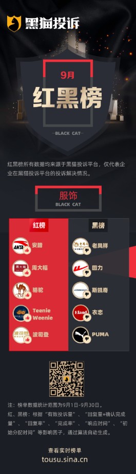 9月黑猫投诉服饰领域红黑榜——老凤祥质量问题退换加价