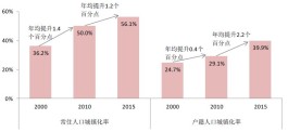 城镇化率怎么算(城镇化率怎么算出来的)