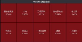 赛道股集体反弹，热门锂电概念股业绩出炉！全球巨头VR大会马上召开，产业迎来新一轮拐点