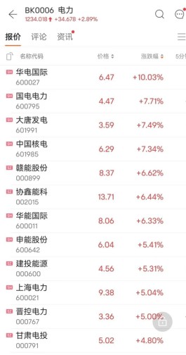 “电力十足”！ A股、H股强劲拉升