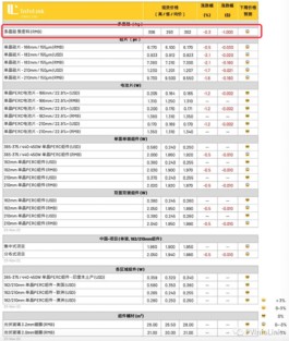 熬出头了？硅料价格年内首“踩刹车”