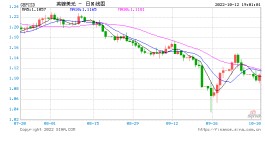英镑兑美元一度上涨超过1% 止步五连跌