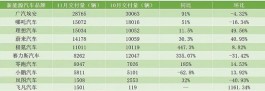 11月新势力销量盘点：小鹏持续萎靡，理想蔚来逆势反弹破月销记录