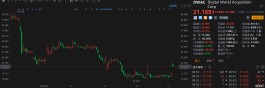 特朗普社媒壳公司DWAC涨超20% 特朗普拟在11月8日后启动总统竞选活动