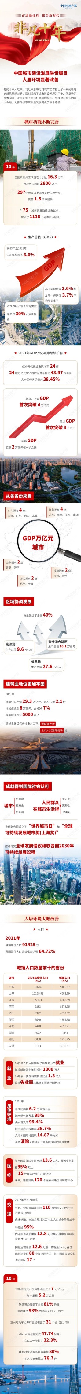 非凡十年丨中国城市建设发展举世瞩目 人居环境显著改善