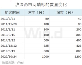A股再迎利好！增量资金要来了（附600只新增标的全名单）