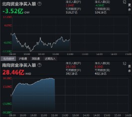 午评：北向资金净卖出3.52亿元 沪股通净买入1.04亿元