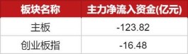 沪深两市主力资金净流出123亿，中药、电池逆势获青睐