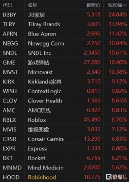 美股WSB概念股大涨 3B家居涨近25%