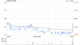 中手游10月11日斥资约146.12万港元回购104.6万股
