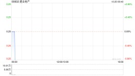 建业地产10月19日斥资约35.15万港元回购137.5万股