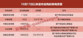 券商资管最新持仓曝光！大手笔增持这些股，还掀起自购潮