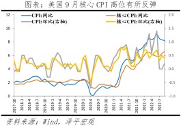 美联储史诗级加息周期：原因、影响、应对及展望（任泽平最新研究）