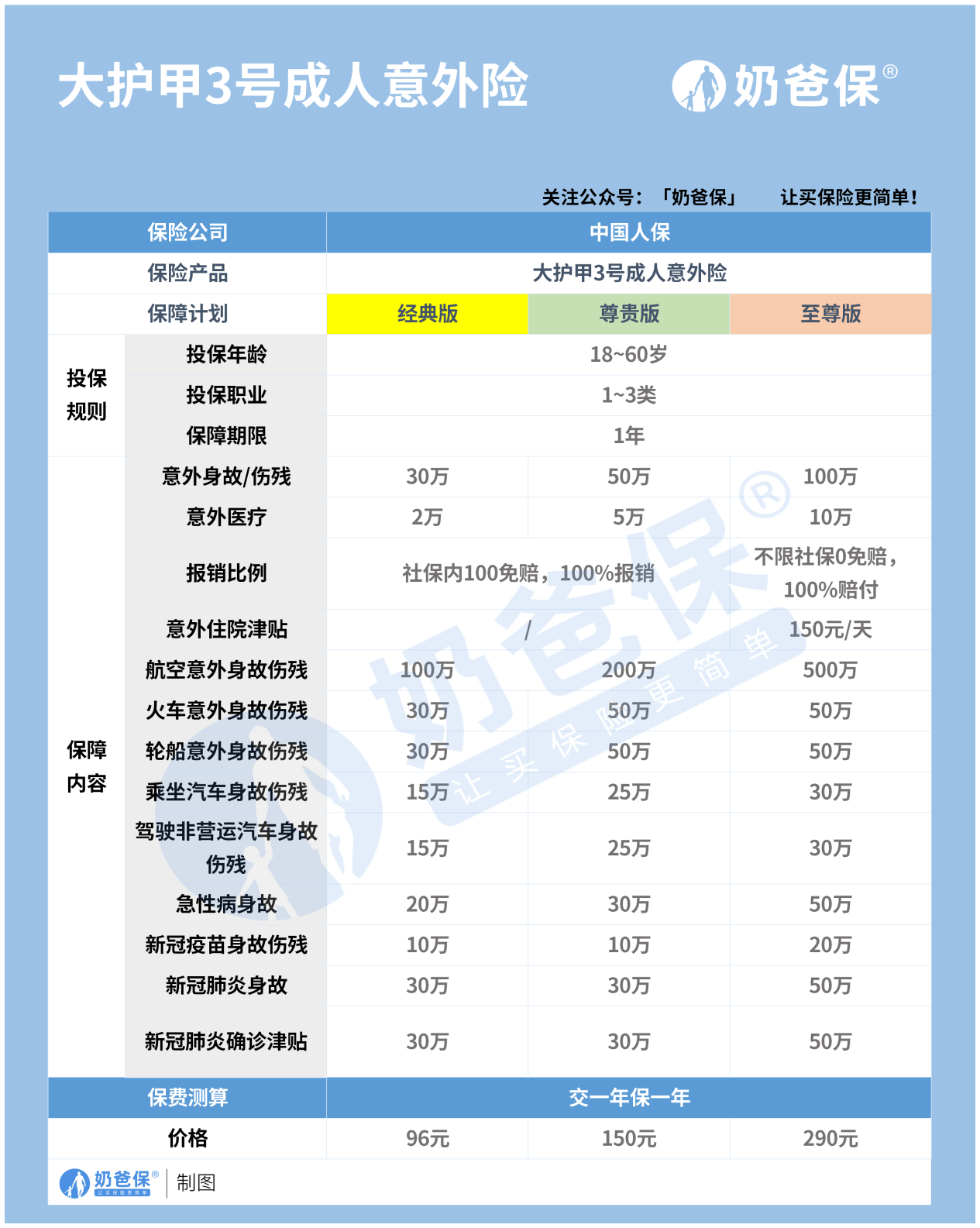 人保大护甲三号互联网意外险怎么样？成人意外险还有哪些选择？