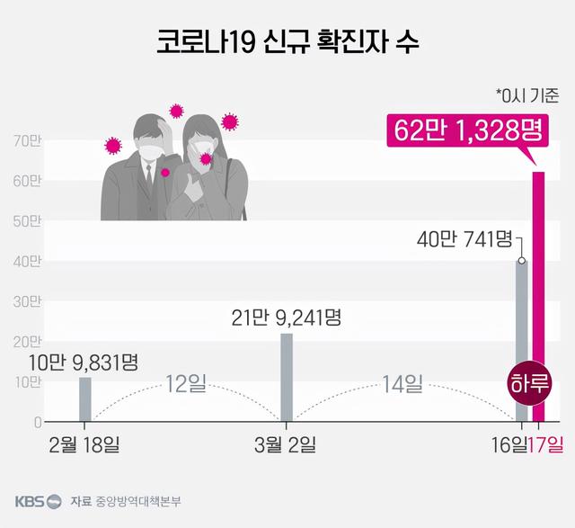 一天确诊人数增加22万人！韩国民众指责政府防疫不力