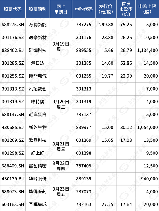 “史上第二贵”新股，明天开启申购