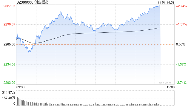 快讯：三大指数午后震荡上行 酒店、旅游板块午后冲高