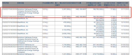 叒卖了！巴菲特再度减持比亚迪，累计套现超66亿港元，7000亿巨头能扛住吗？