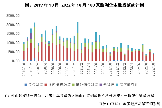 10月融资再度回落房企尽力“保交付” 碧桂园前三季度累计交付45万套